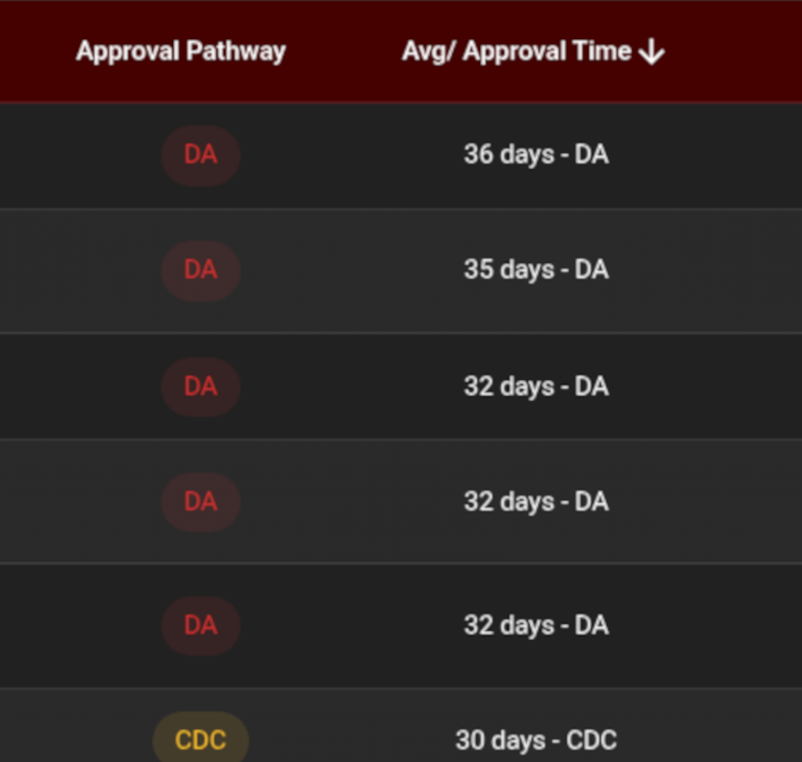 Average Approval time